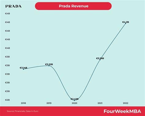 wem gehört prada|Prada house revenue.